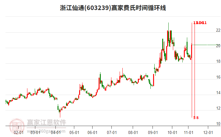 603239浙江仙通費(fèi)氏時(shí)間循環(huán)線工具