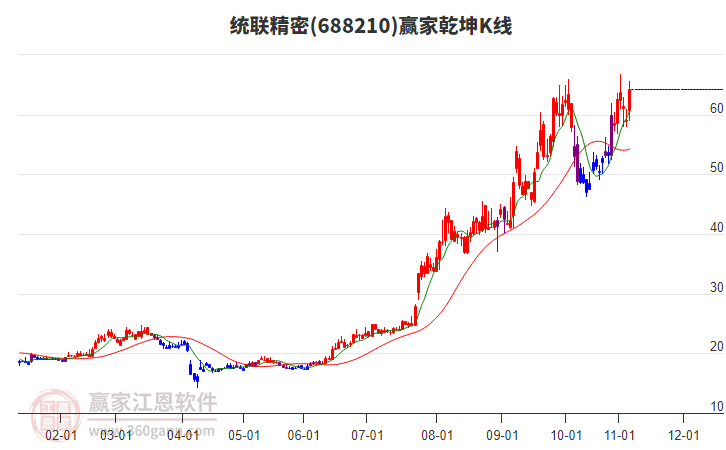 688210統(tǒng)聯(lián)精密贏家乾坤K線工具
