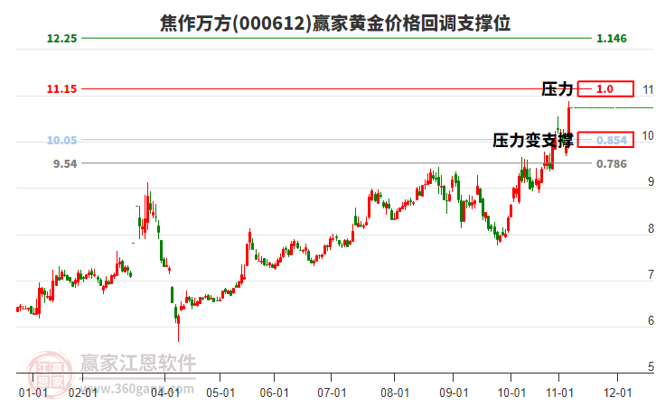000612焦作萬方黃金價格回調(diào)支撐位工具