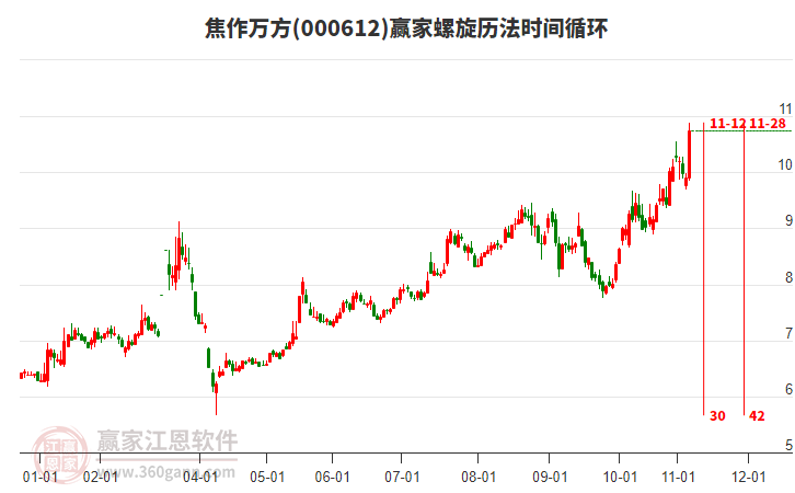 000612焦作萬方螺旋歷法時間循環(huán)工具