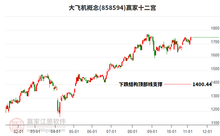 858594大飛機贏家十二宮工具