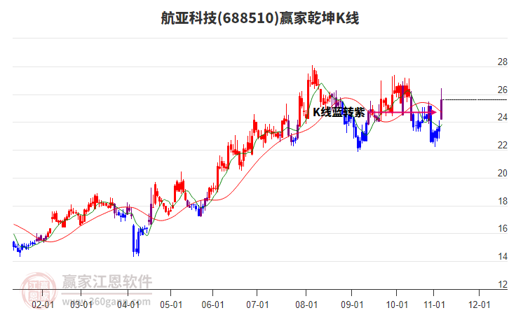 688510航亞科技贏家乾坤K線工具