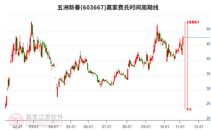 603667五洲新春費(fèi)氏時(shí)間周期線工具