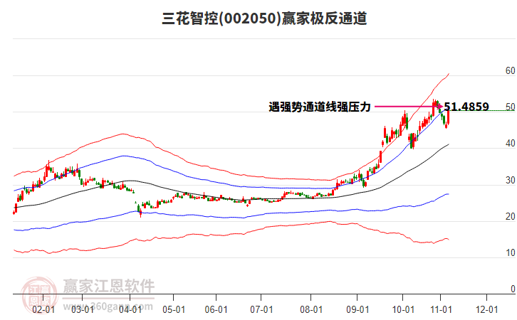 002050三花智控贏家極反通道工具 002050三花智控贏家極反通道工具