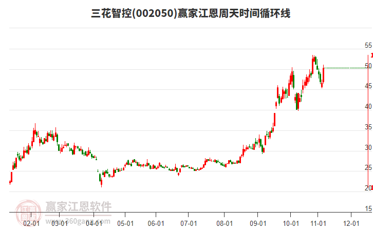 002050三花智控江恩周天時(shí)間循環(huán)線工具 002050三花智控江恩周天時(shí)間循環(huán)線工具