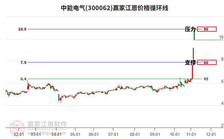 300062中能電氣江恩價格循環(huán)線工具 300062中能電氣江恩價格循環(huán)線工具