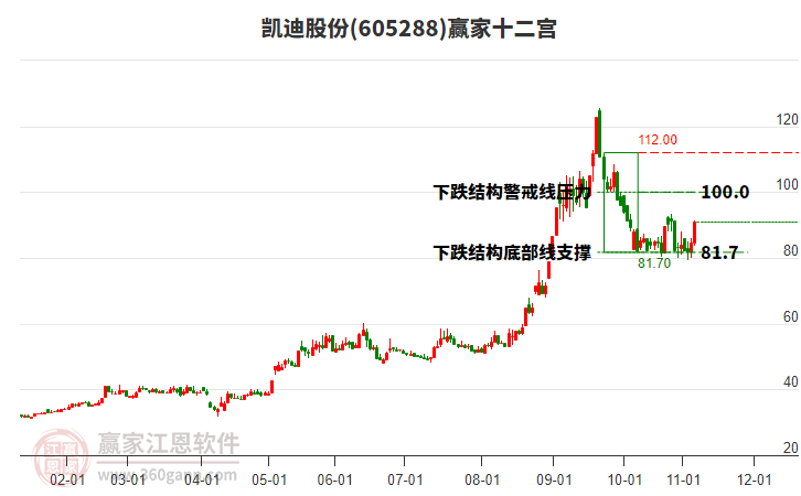 605288凱迪股份贏家十二宮工具 605288凱迪股份贏家十二宮工具