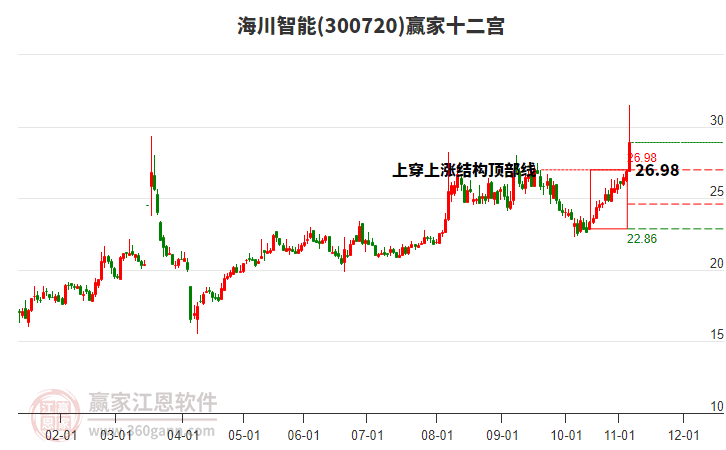 300720海川智能贏家十二宮工具
