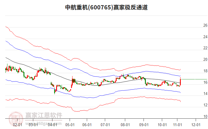 600765中航重機(jī)贏家極反通道工具