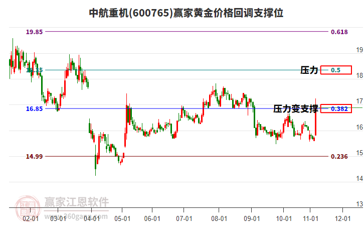 600765中航重機(jī)黃金價(jià)格回調(diào)支撐位工具