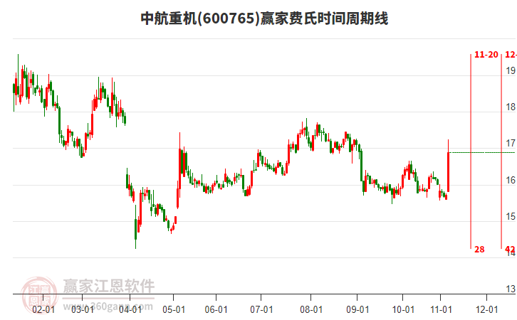 600765中航重機(jī)費(fèi)氏時(shí)間周期線(xiàn)工具