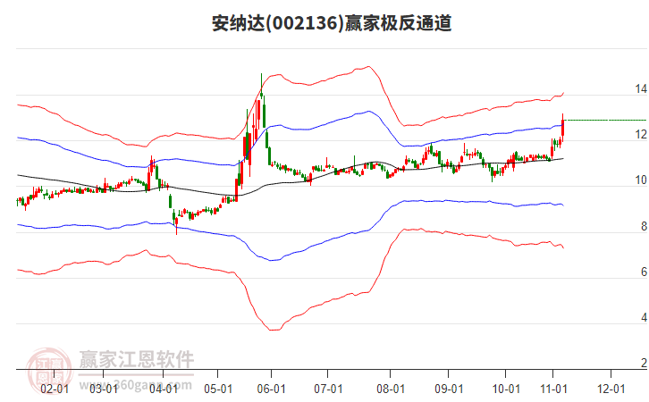 002136安納達贏家極反通道工具