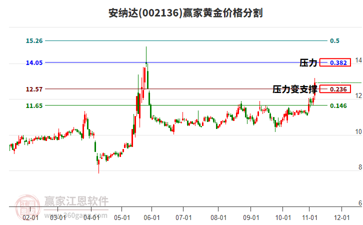 002136安納達(dá)黃金價格分割工具 002136安納達(dá)黃金價格分割工具