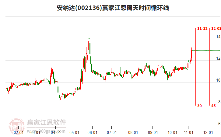 002136安納達(dá)江恩周天時間循環(huán)線工具 002136安納達(dá)江恩周天時間循環(huán)線工具