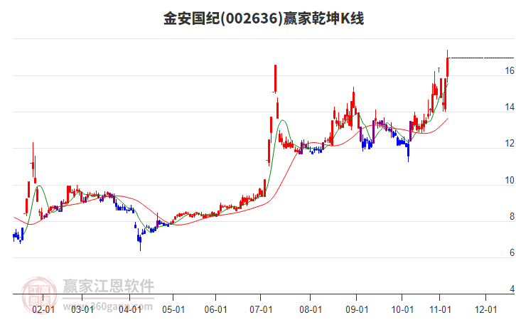 002636金安國紀(jì)贏家乾坤K線工具 002636金安國紀(jì)贏家乾坤K線工具