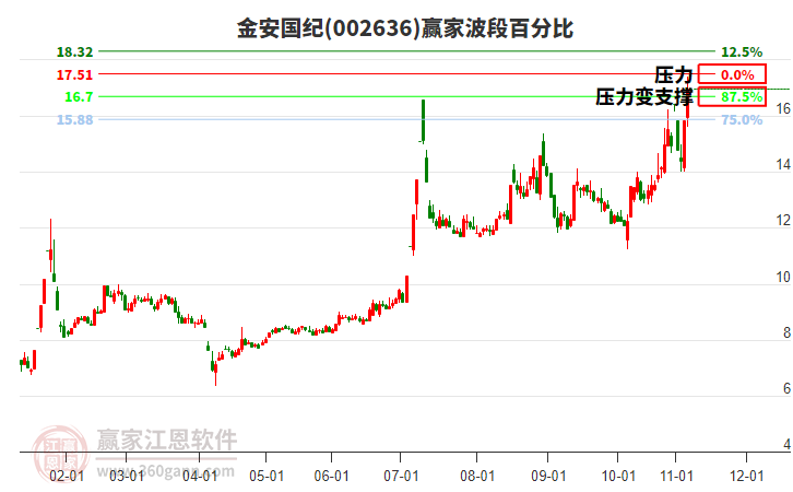 002636金安國紀(jì)波段百分比工具 002636金安國紀(jì)波段百分比工具