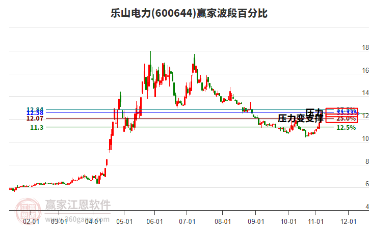 600644樂山電力波段百分比工具 600644樂山電力波段百分比工具