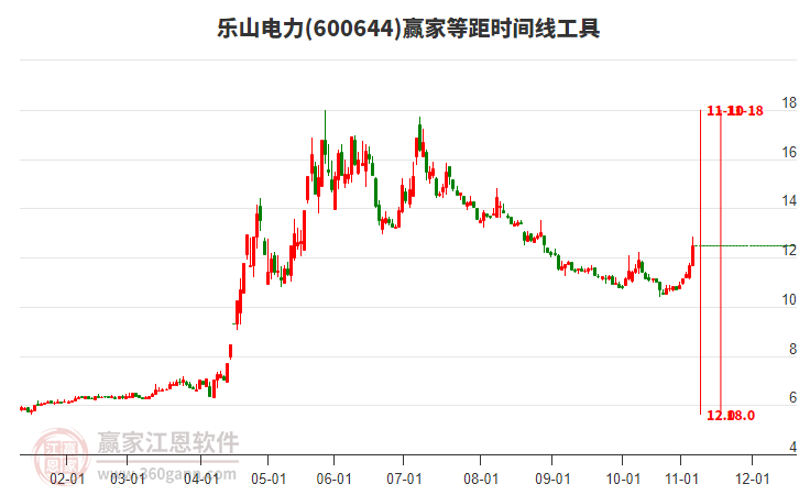 600644樂山電力等距時(shí)間周期線工具 600644樂山電力等距時(shí)間周期線工具