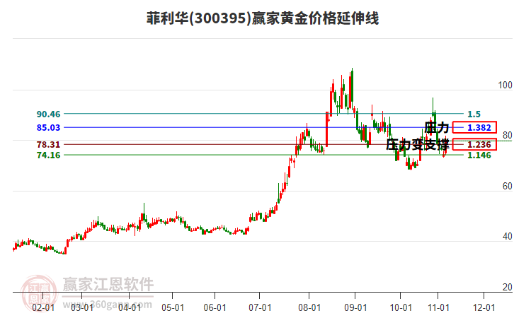 300395菲利華黃金價格延伸線工具