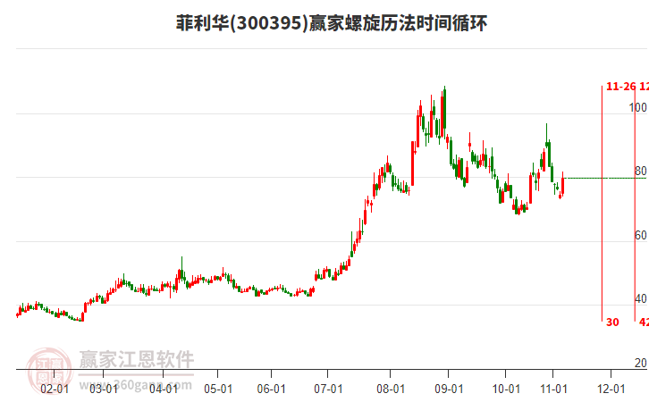 300395菲利華螺旋歷法時間循環(huán)工具