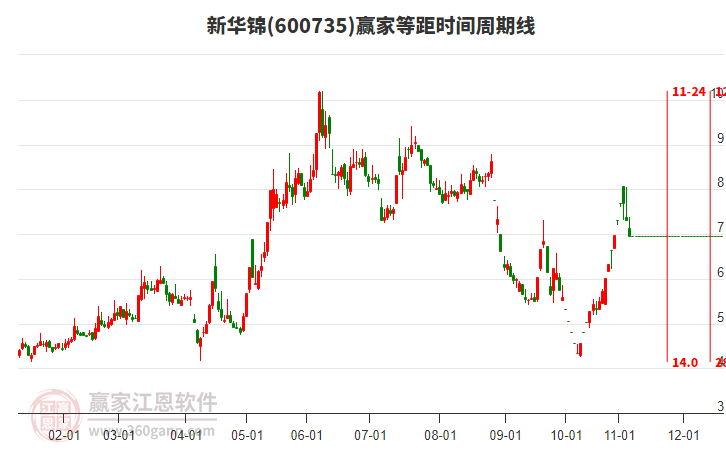 600735新華錦等距時(shí)間周期線工具 600735新華錦等距時(shí)間周期線工具