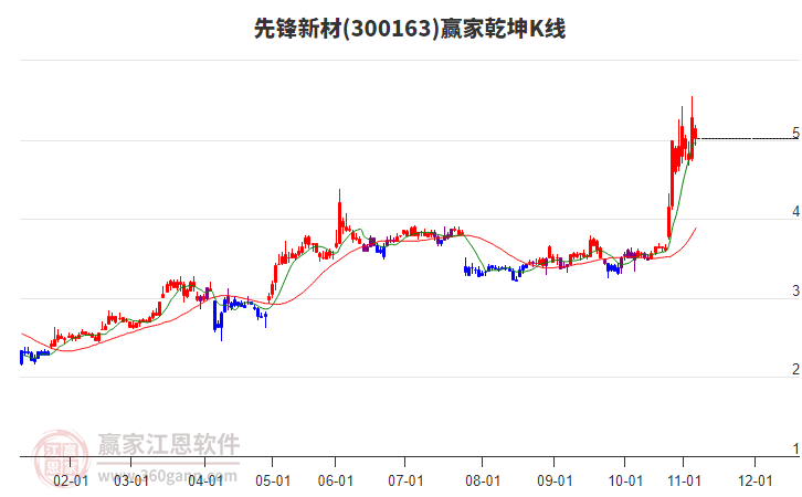 300163先鋒新材贏家乾坤K線工具 300163先鋒新材贏家乾坤K線工具