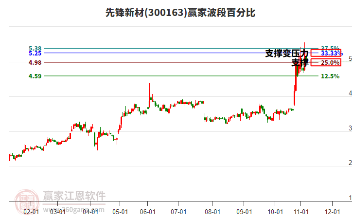 300163先鋒新材波段百分比工具 300163先鋒新材波段百分比工具