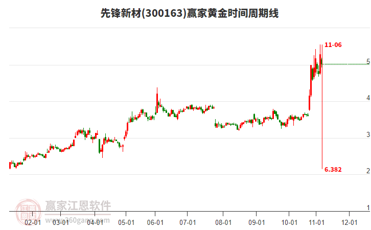 300163先鋒新材黃金時(shí)間周期線工具 300163先鋒新材黃金時(shí)間周期線工具