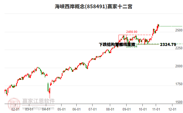 858491海峽西岸贏家十二宮工具