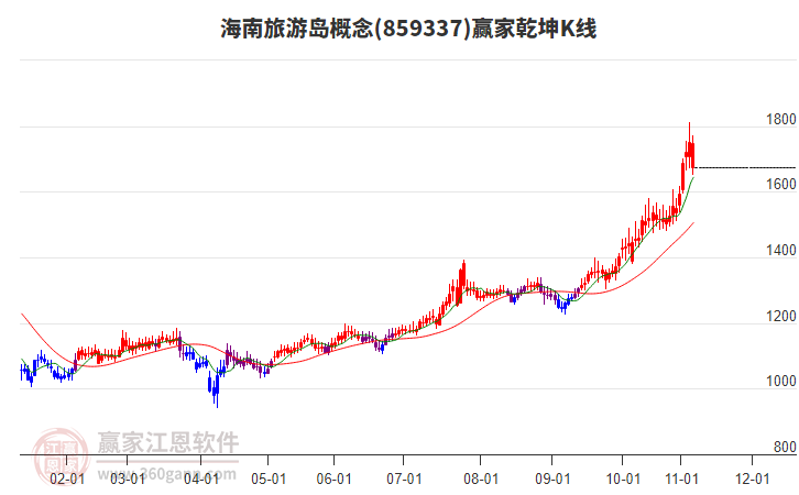 859337海南旅游島贏家乾坤K線工具