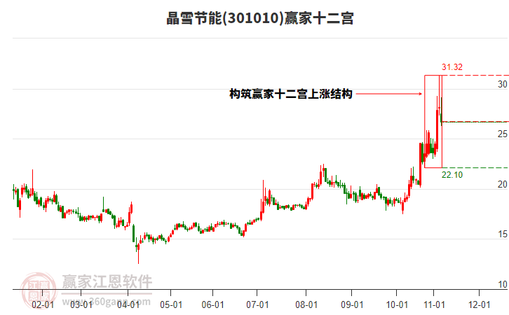 301010晶雪節(jié)能贏家十二宮工具