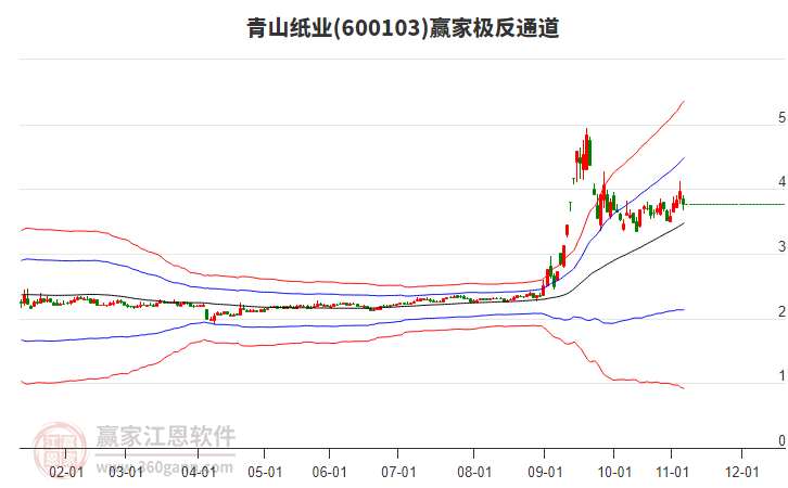 600103青山紙業(yè)贏家極反通道工具 600103青山紙業(yè)贏家極反通道工具