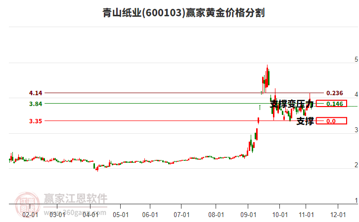 600103青山紙業(yè)黃金價(jià)格分割工具 600103青山紙業(yè)黃金價(jià)格分割工具