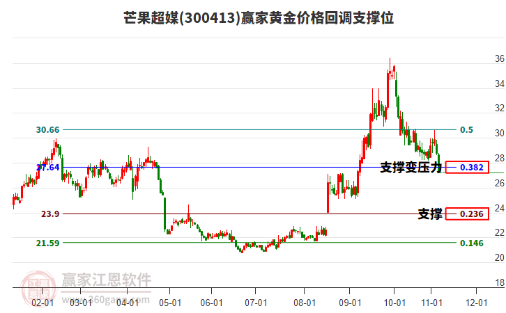 300413芒果超媒黃金價(jià)格回調(diào)支撐位工具