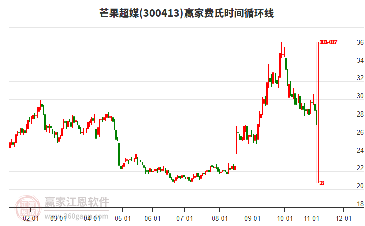 300413芒果超媒費(fèi)氏時(shí)間循環(huán)線工具