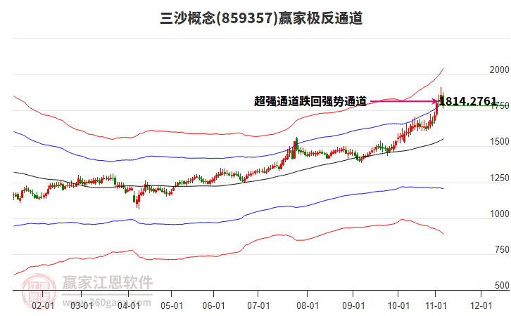 859357三沙贏家極反通道工具