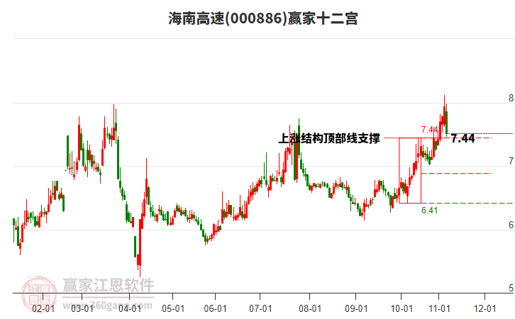 000886海南高速贏家十二宮工具