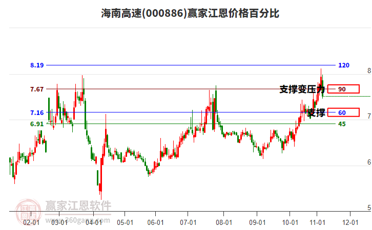000886海南高速江恩價(jià)格百分比工具