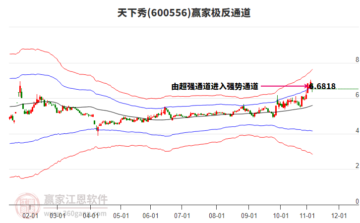 600556天下秀贏家極反通道工具