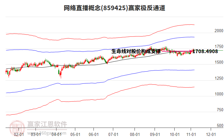 859425網(wǎng)絡(luò)直播贏家極反通道工具 859425網(wǎng)絡(luò)直播贏家極反通道工具