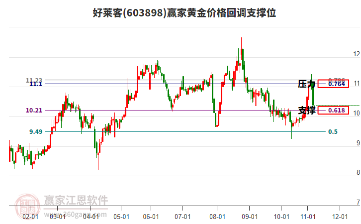 603898好萊客黃金價格回調(diào)支撐位工具 603898好萊客黃金價格回調(diào)支撐位工具