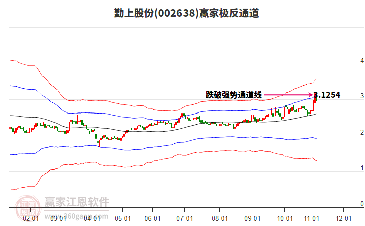 002638勤上股份贏家極反通道工具