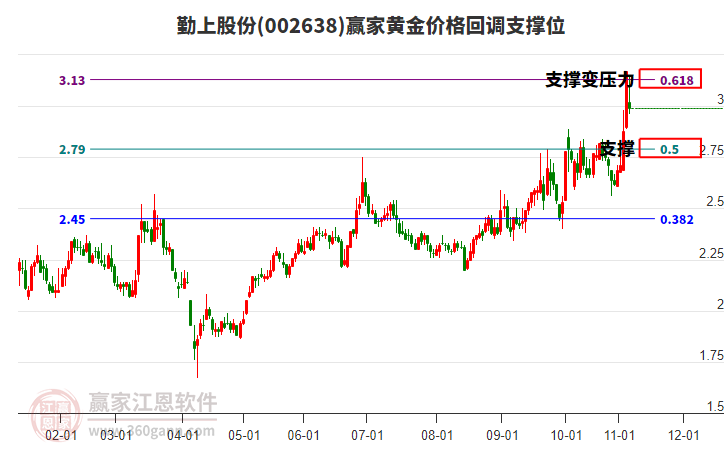 002638勤上股份黃金價(jià)格回調(diào)支撐位工具