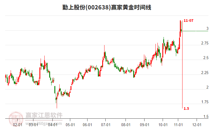 002638勤上股份黃金時(shí)間周期線工具