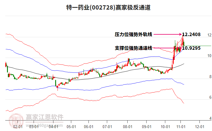 002728特一藥業(yè)贏家極反通道工具 002728特一藥業(yè)贏家極反通道工具