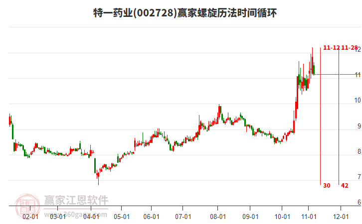 002728特一藥業(yè)螺旋歷法時間循環(huán)工具 002728特一藥業(yè)螺旋歷法時間循環(huán)工具