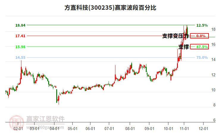 300235方直科技波段百分比工具
