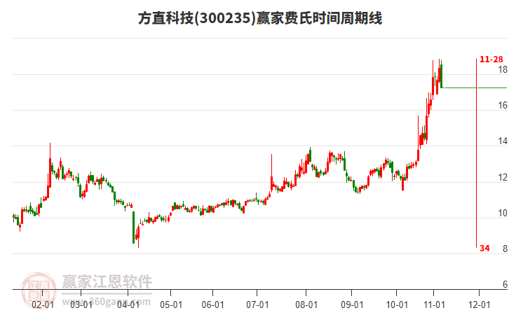 300235方直科技費氏時間周期線工具