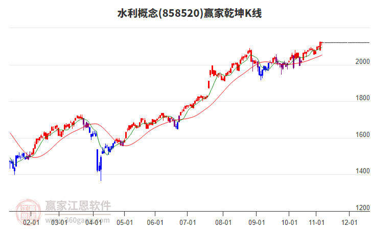 858520水利贏家乾坤K線工具