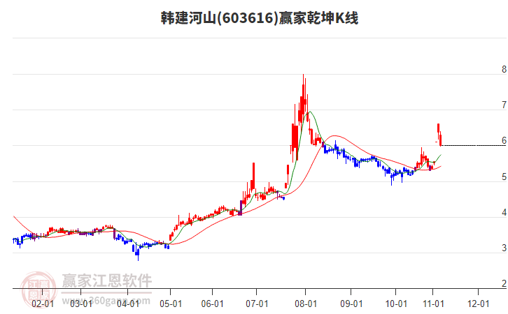 603616韓建河山贏家乾坤K線工具